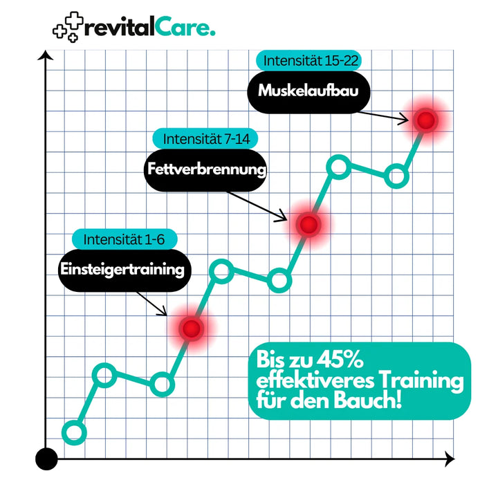 Leistungsstarker EMS-Bauchtrainer – CorePulse